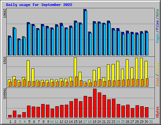 Daily usage for September 2022