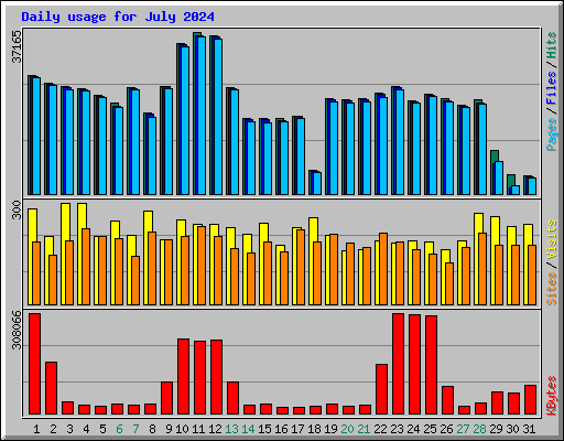 Daily usage for July 2024