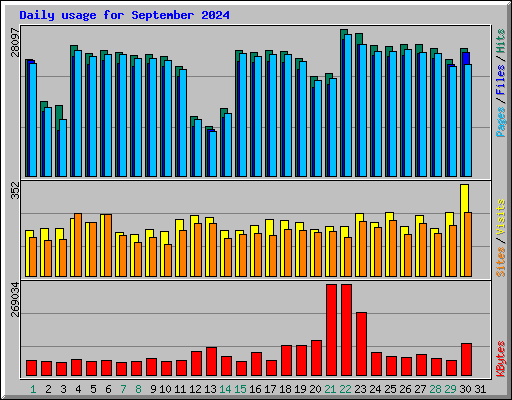 Daily usage for September 2024