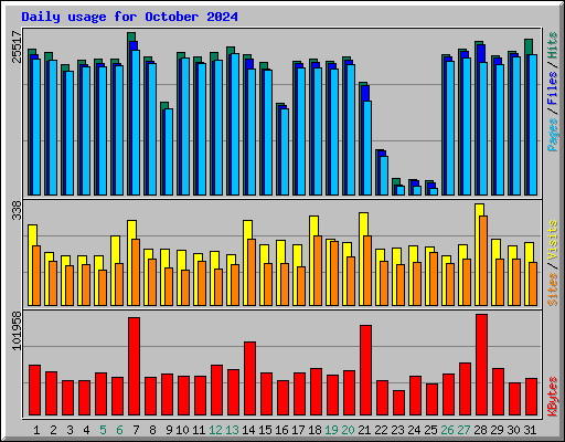 Daily usage for October 2024