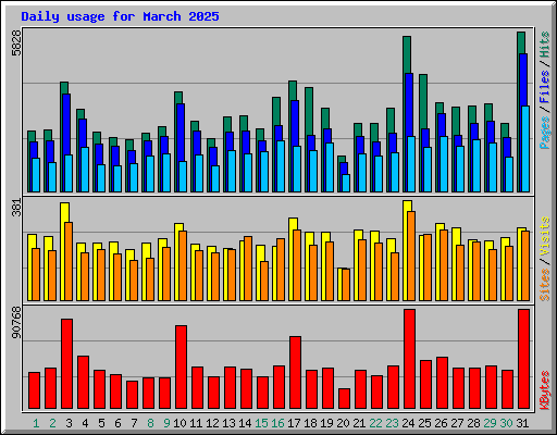 Daily usage for March 2025