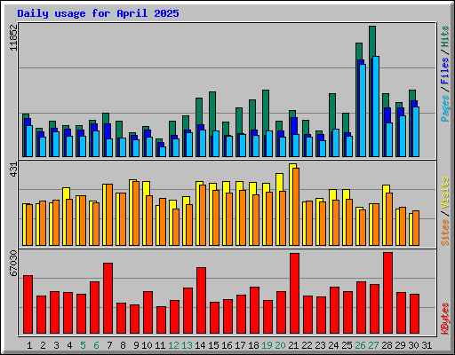 Daily usage for April 2025