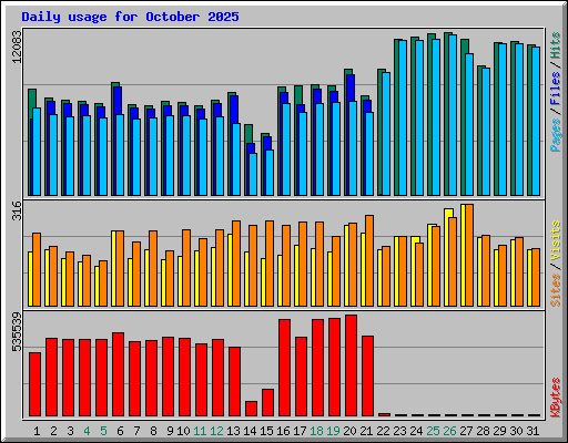 Daily usage for October 2025