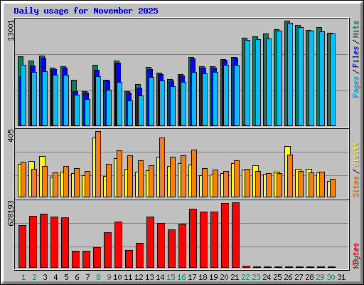 Daily usage for November 2025