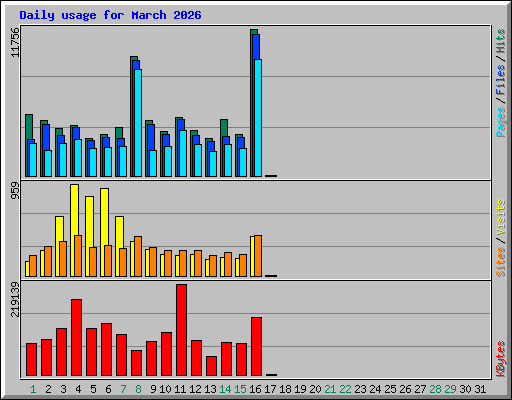 Daily usage for March 2026