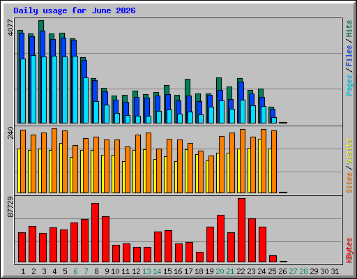 Daily usage for June 2026