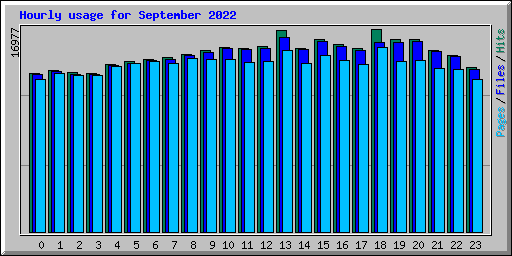 Hourly usage for September 2022