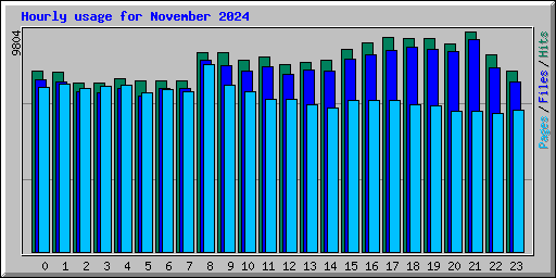 Hourly usage for November 2024
