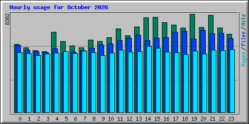Hourly usage for October 2026