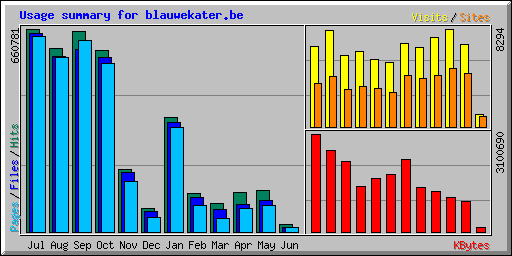 Usage summary for blauwekater.be